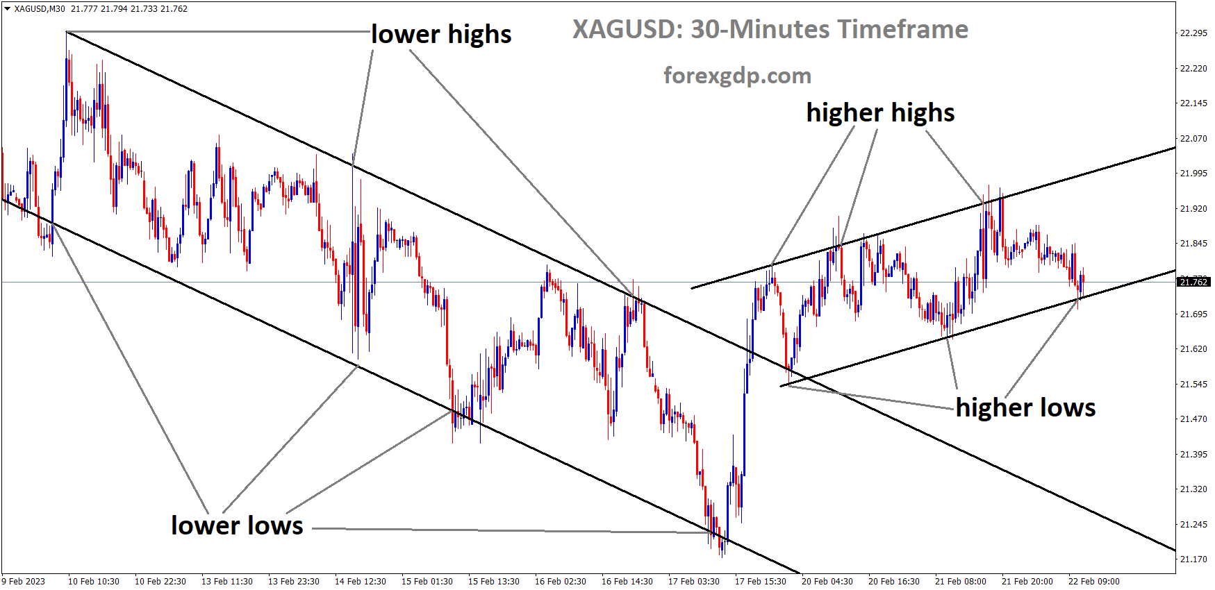 XAGUSD Silver Price has broken the Descending channel in upside and the XAGUSD Silver Price has broken the Descending channel in upside and the