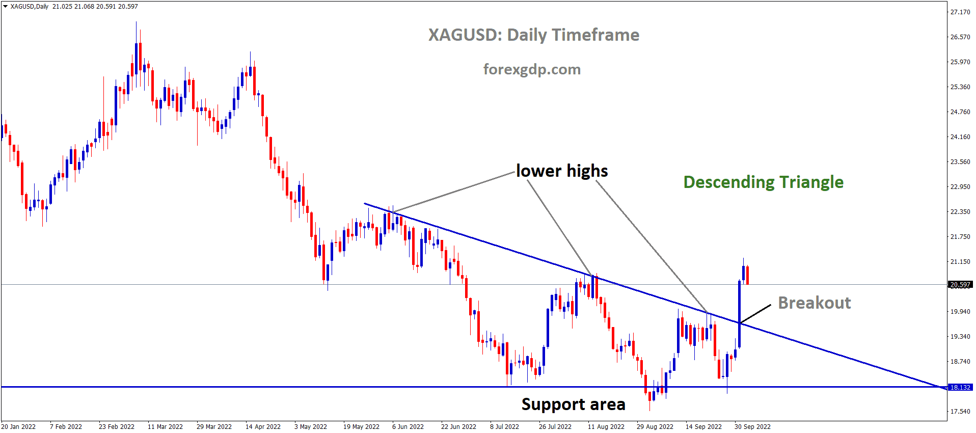 XAGUSD Silver Price has broken the Descending triangle pattern in Upside. XAGUSD Silver Price has broken the Descending triangle pattern in Upside.