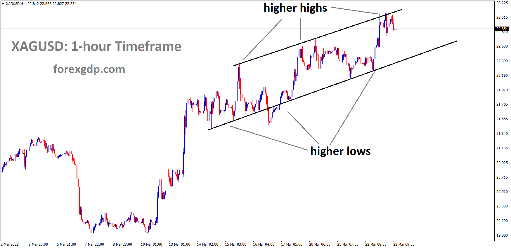XAGUSD Silver Price is moving in an Ascending channel and the market has reached the higher high area of the channel XAGUSD Silver Price is moving in an Ascending channel and the market has reached the higher high area of the channel