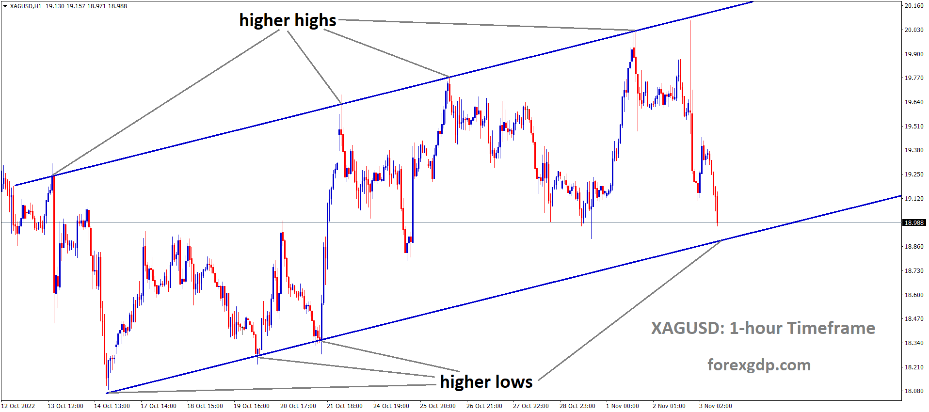 XAGUSD Silver price is moving in an Ascending channel and the market has reached the higher low area of the channel XAGUSD Silver price is moving in an Ascending channel and the market has reached the higher low area of the channel