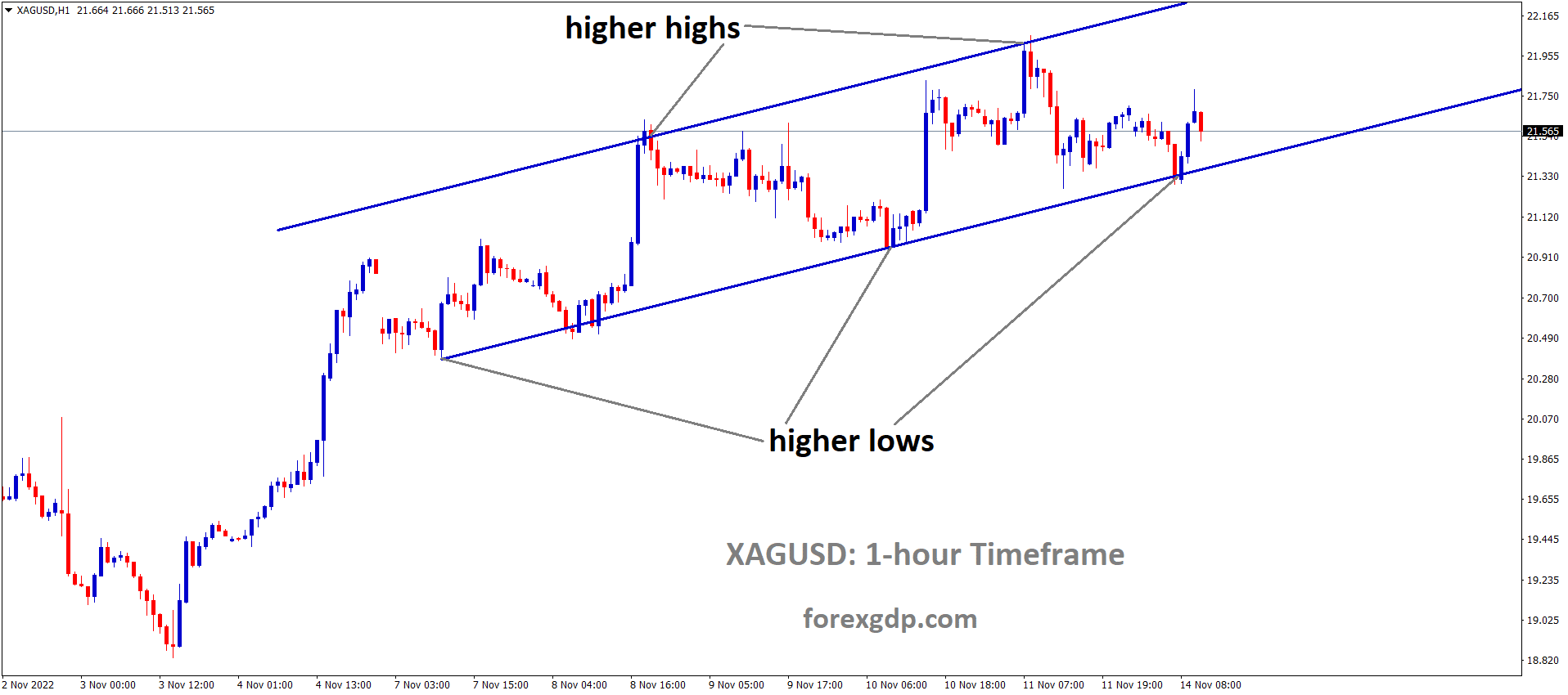 XAGUSD Silver Price is moving in an Ascending channel and the market has rebounded from the higher low area of the channel XAGUSD Silver Price is moving in an Ascending channel and the market has rebounded from the higher low area of the channel