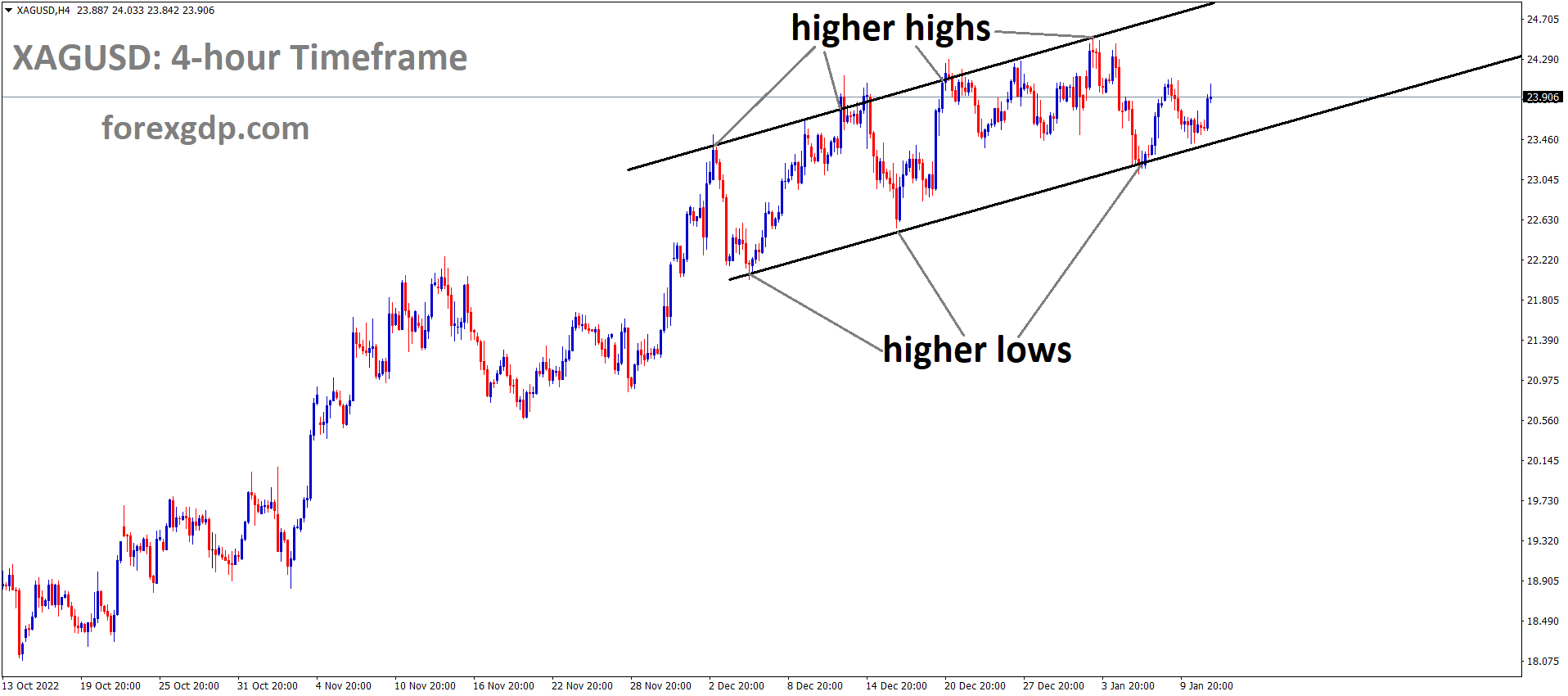 XAGUSD Silver price is moving in an Ascending channel and the market has rebounded from the higher low area of the channel XAGUSD Silver price is moving in an Ascending channel and the market has rebounded from the higher low area of the channel