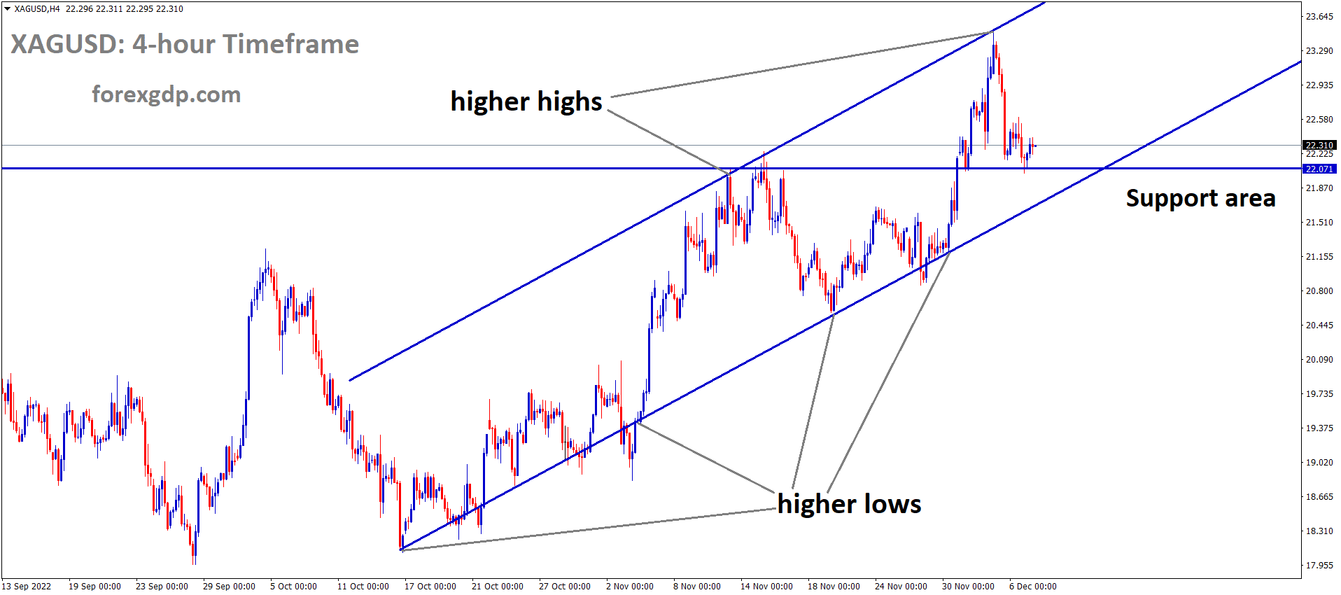 XAGUSD Silver Price is moving in the Ascending channel and the market has reached the high low and horizontal support area of the channel XAGUSD Silver Price is moving in the Ascending channel and the market has reached the high low and horizontal support area of the channel