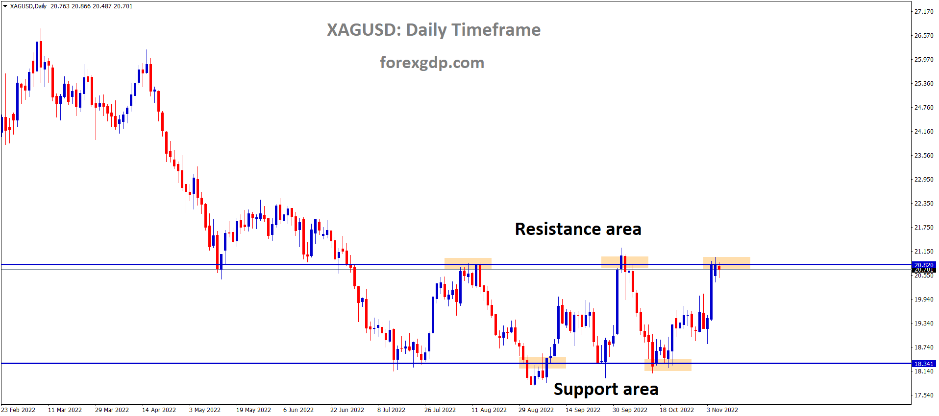 XAGUSD Silver price is moving in the Box pattern and the market has reached the resistance area of the pattern XAGUSD Silver price is moving in the Box pattern and the market has reached the resistance area of the pattern