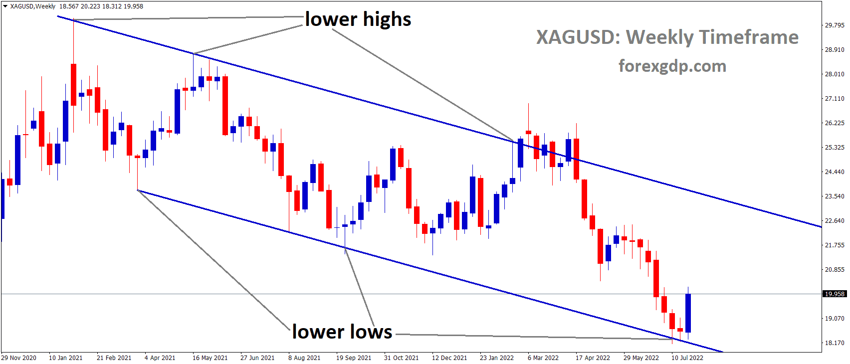 XAGUSD Silver price is moving in the Descending channel and the market has rebounded from the lower low area of the channel XAGUSD Silver price is moving in the Descending channel and the market has rebounded from the lower low area of the channel