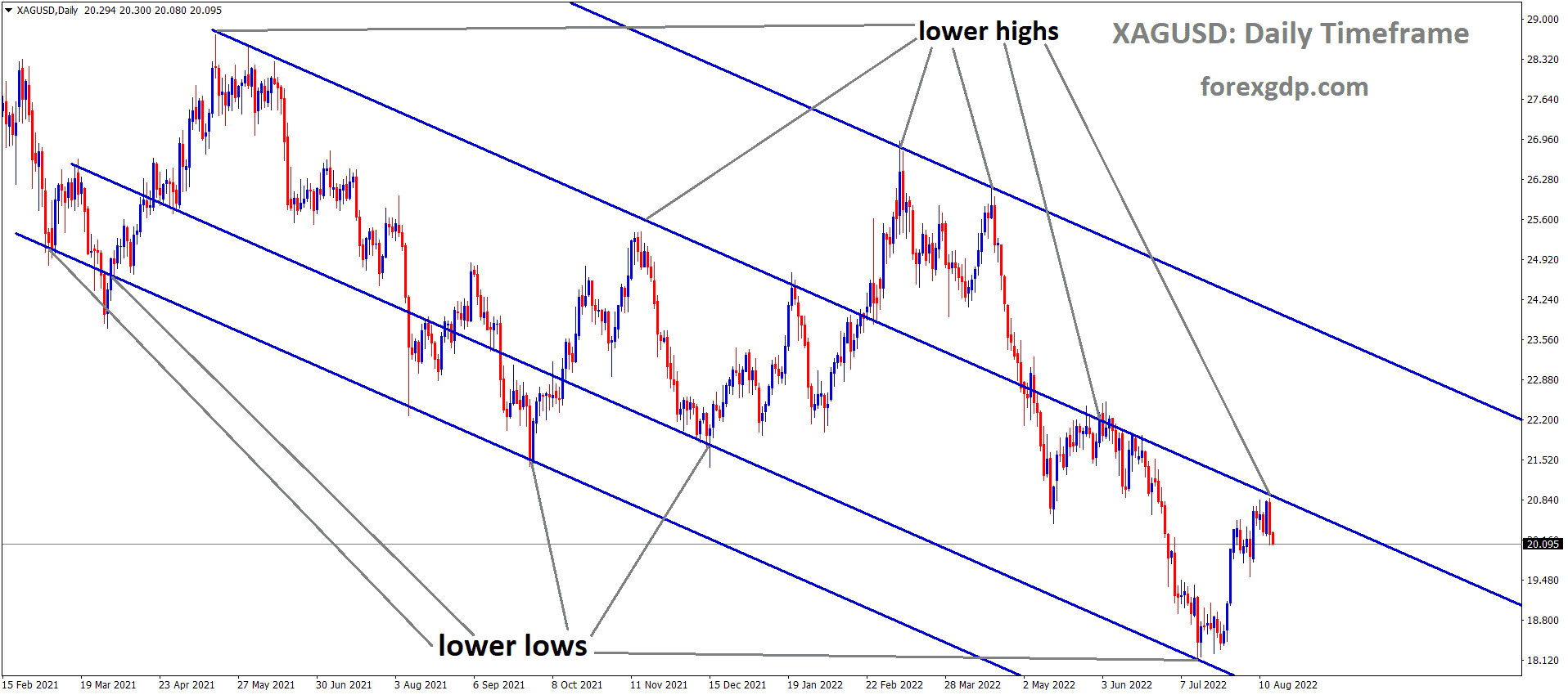 XAGUSD Silver Price is moving in the Descending channel and the market has fallen from the Lower high area of the channel 1 XAGUSD Silver Price is moving in the Descending channel and the market has fallen from the Lower high area of the channel 1