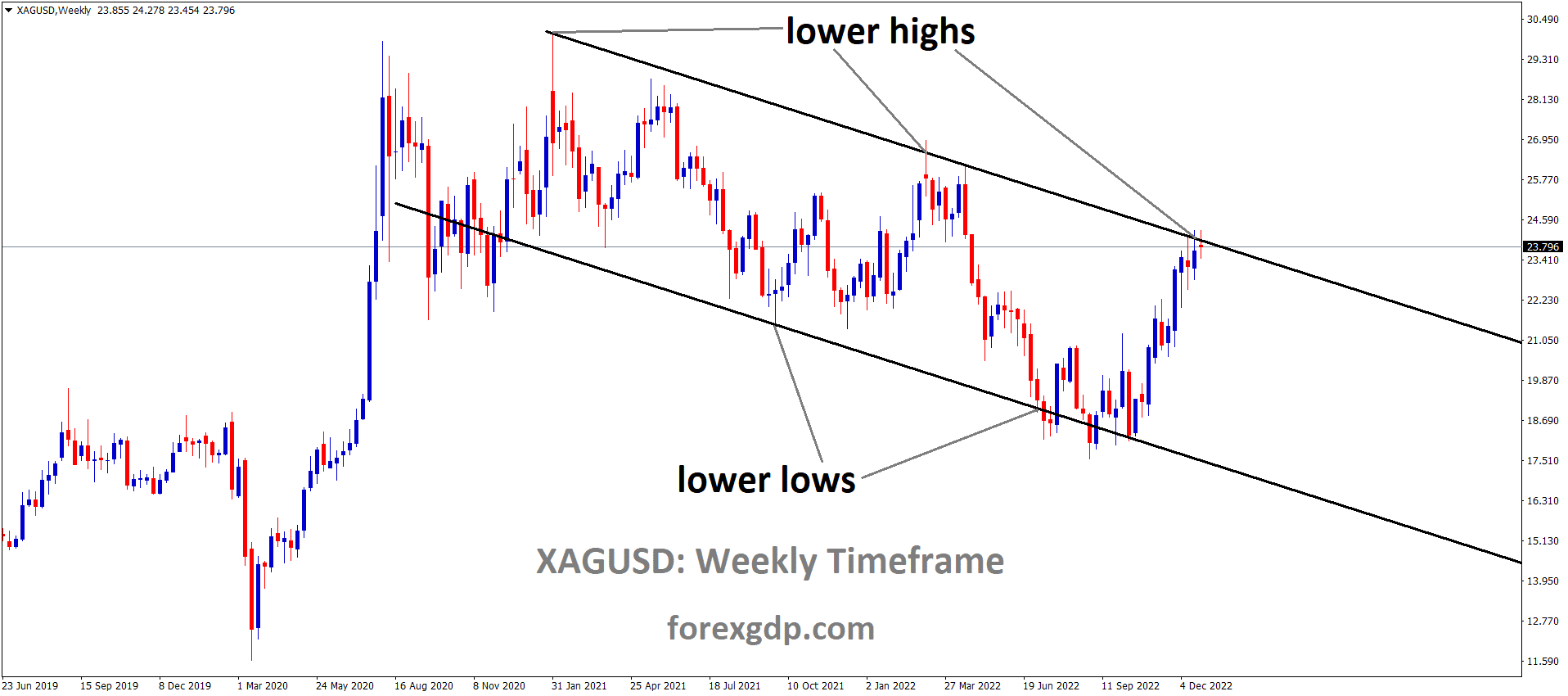 XAGUSD Silver price is moving in the Descending channel and the market has reached the lower high area of the channel XAGUSD Silver price is moving in the Descending channel and the market has reached the lower high area of the channel
