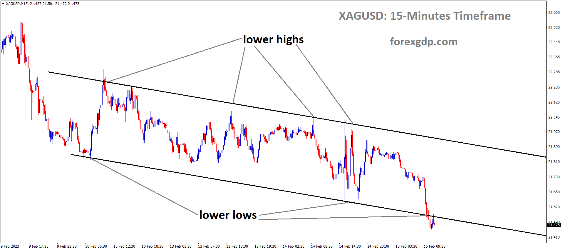 XAGUSD Silver Price is moving in the Descending channel and the market has reached the lower low area of the channel 1 XAGUSD Silver Price is moving in the Descending channel and the market has reached the lower low area of the channel 1