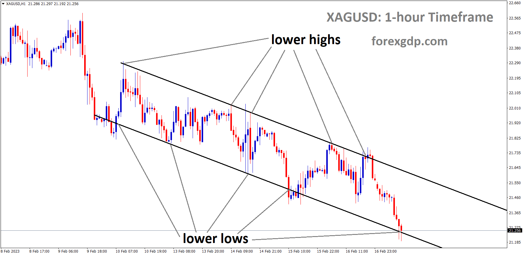 XAGUSD Silver Price is moving in the Descending channel and the market has reached the lower low area of the channel 2 XAGUSD Silver Price is moving in the Descending channel and the market has reached the lower low area of the channel 2