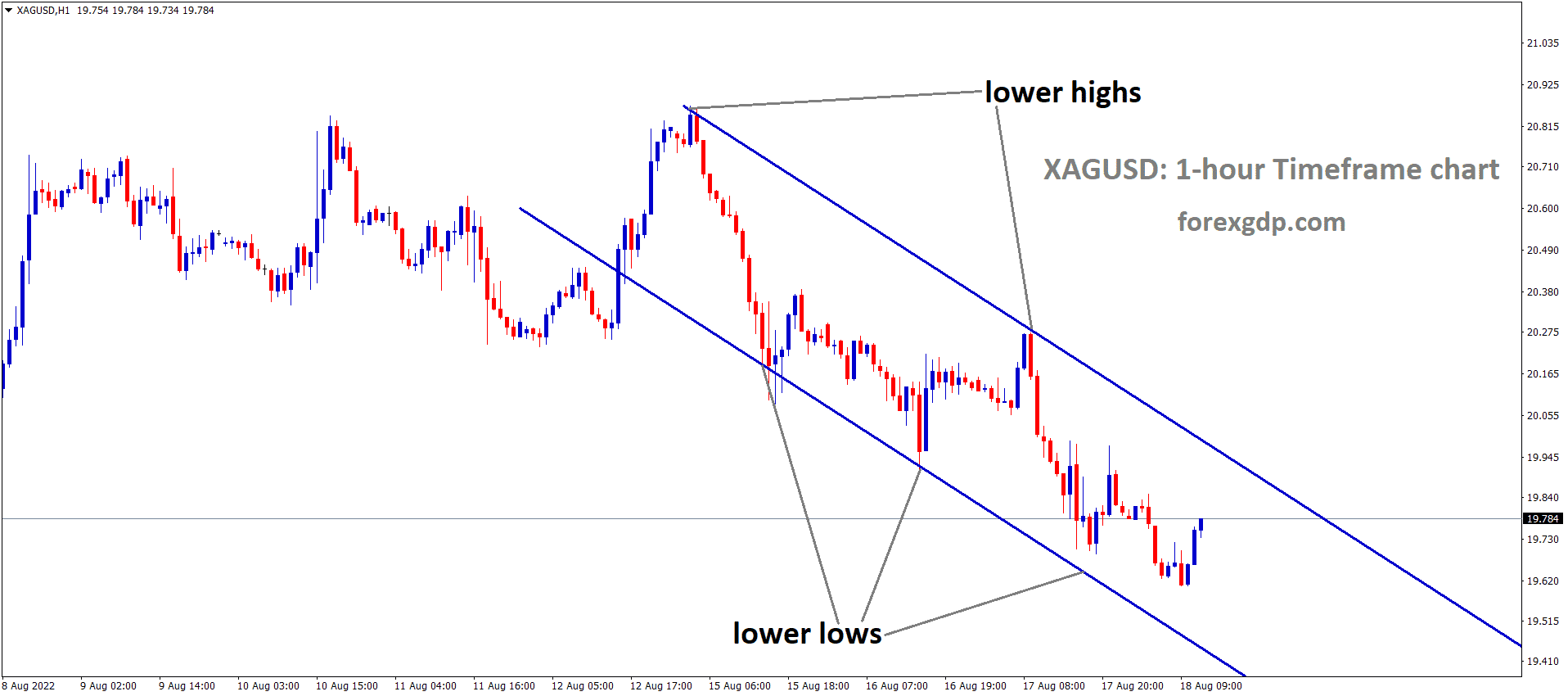 XAGUSD Silver Price is moving in the Descending channel and the market has rebounded from the lower low area of the channel 1 XAGUSD Silver Price is moving in the Descending channel and the market has rebounded from the lower low area of the channel 1