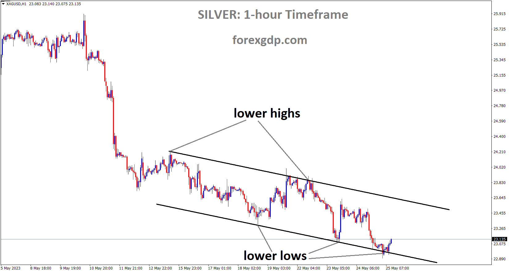 XAGUSD Silver Price is moving in the Descending channel and the market has rebounded from the lower low area of the channel XAGUSD Silver Price is moving in the Descending channel and the market has rebounded from the lower low area of the channel