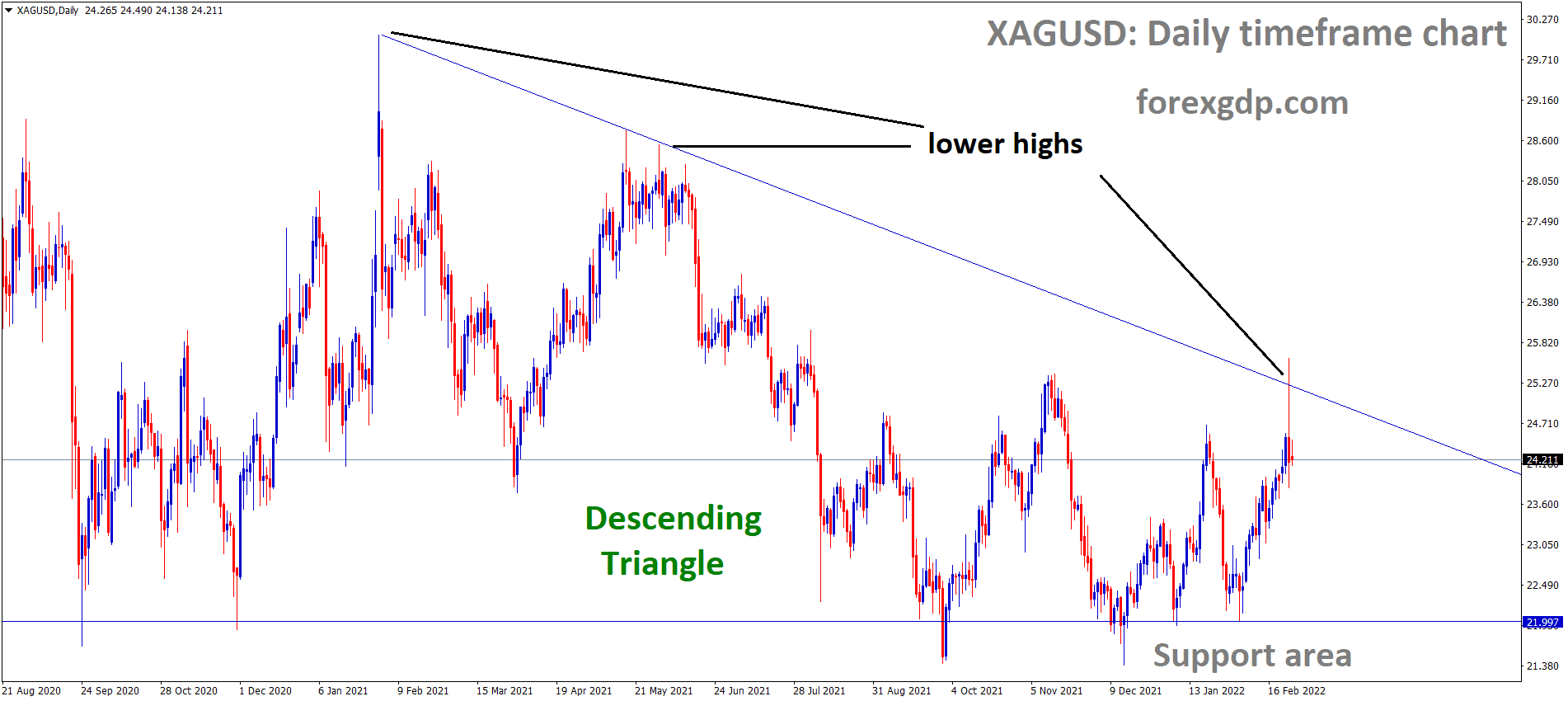 XAGUSD Silver price is moving in the Descending triangle pattern and the market has fallen from the lower high area of the pattern XAGUSD Silver price is moving in the Descending triangle pattern and the market has fallen from the lower high area of the pattern