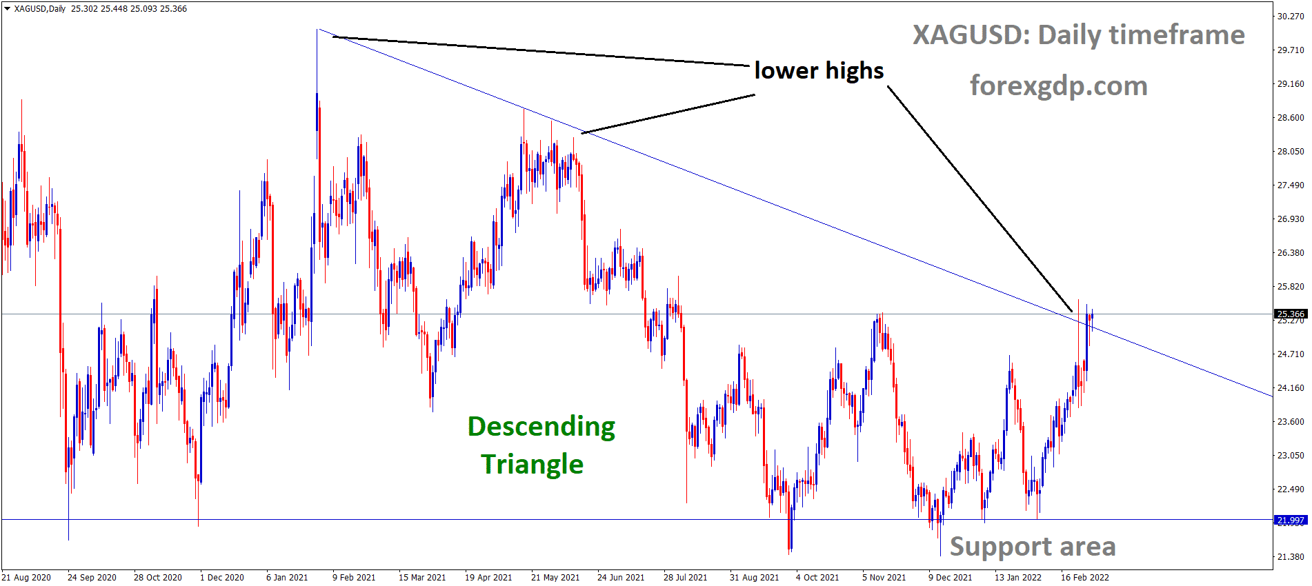 XAGUSD Silver Price is moving in the Descending triangle pattern and the market has reached the lower high area of the Triangle pattern. XAGUSD Silver Price is moving in the Descending triangle pattern and the market has reached the lower high area of the Triangle pattern.
