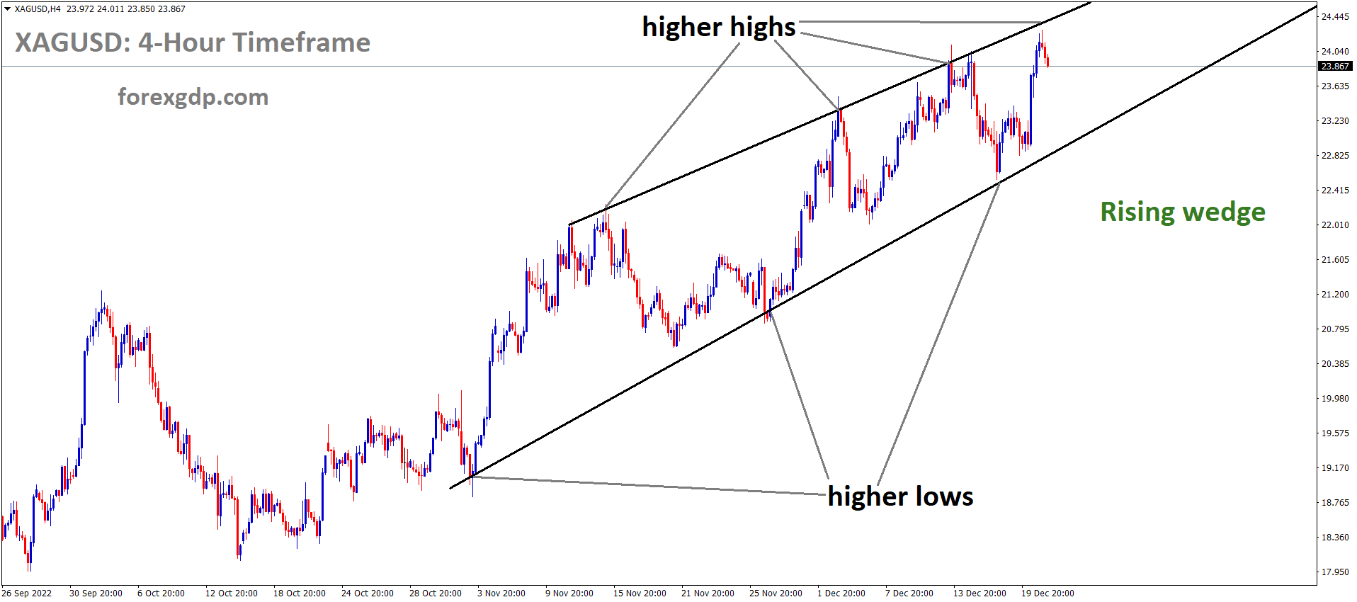 XAGUSD Silver Price is moving in the Rising wedge pattern and the market has fallen from the higher high area of the pattern XAGUSD Silver Price is moving in the Rising wedge pattern and the market has fallen from the higher high area of the pattern