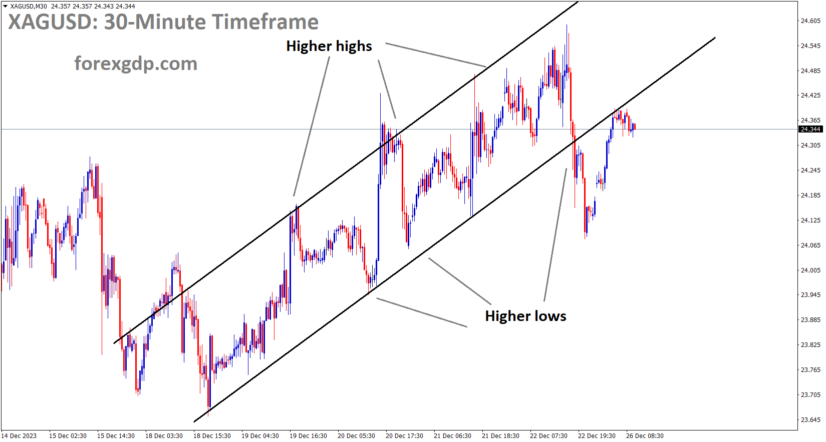 XAGUSD Silver price has broken the Descending channel in downside XAGUSD Silver price has broken the Descending channel in downside