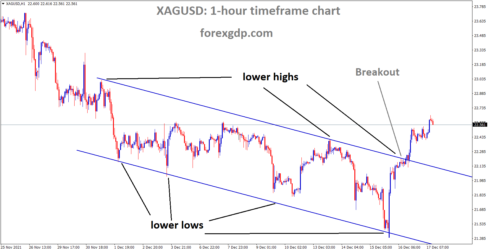 XAGUSD Silver price has broken the Descending channel XAGUSD Silver price has broken the Descending channel