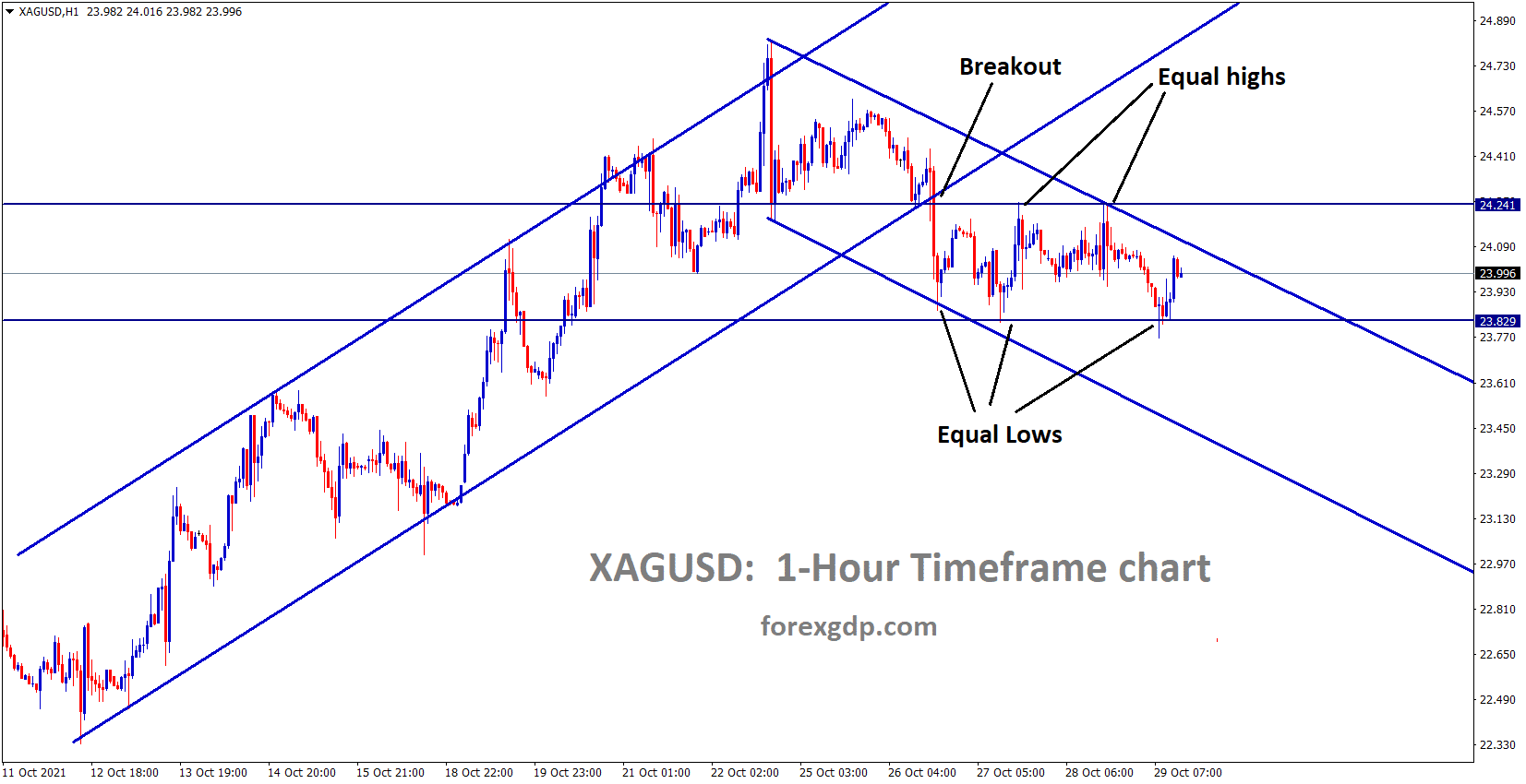 XAGUSD Silver price is broken an Ascending channel and moving in the minor Descending channel the market rebounded from Equal highs and Equal lows support area XAGUSD Silver price is broken an Ascending channel and moving in the minor Descending channel the market rebounded from Equal highs and Equal lows support area