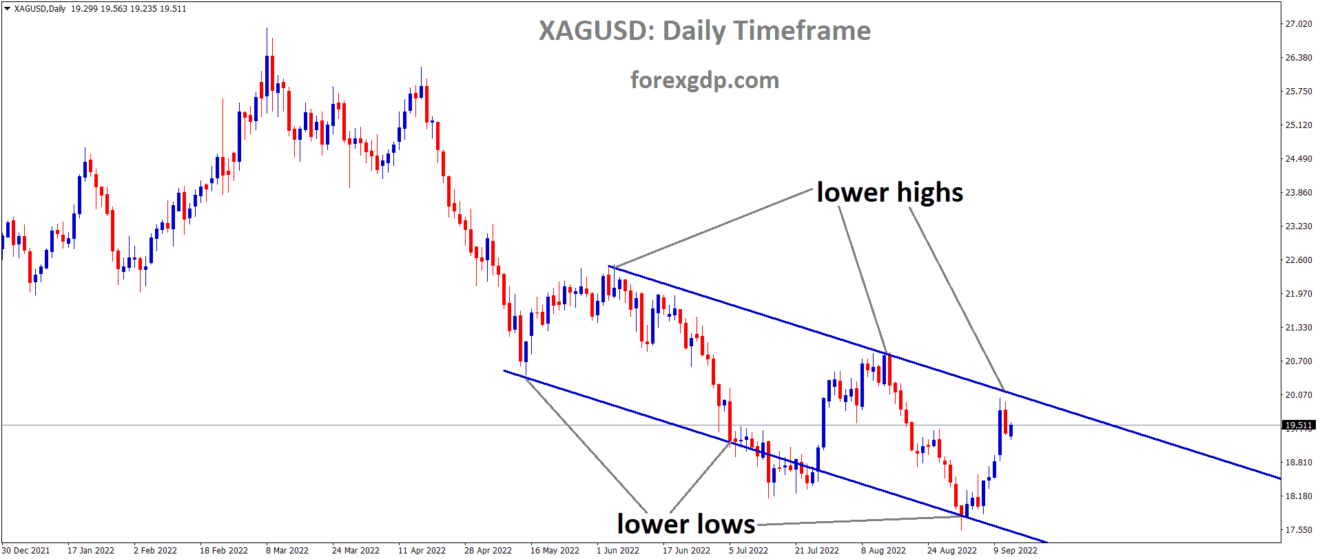 XAGUSD Silver price is moving in a Descending channel and the market has reached the lower high area of the channel XAGUSD Silver price is moving in a Descending channel and the market has reached the lower high area of the channel