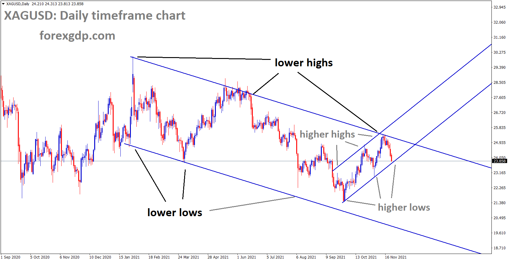 XAGUSD Silver price is moving in a major Descending channel the market reached the higher low area XAGUSD Silver price is moving in a major Descending channel the market reached the higher low area
