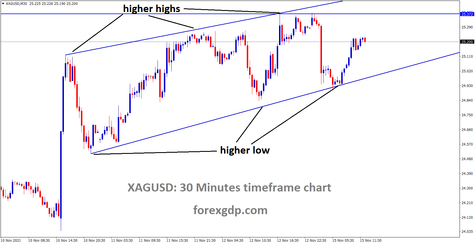XAGUSD Silver price is moving in an Ascending channel and rebounded from the higher low area of the channel 1 XAGUSD Silver price is moving in an Ascending channel and rebounded from the higher low area of the channel 1