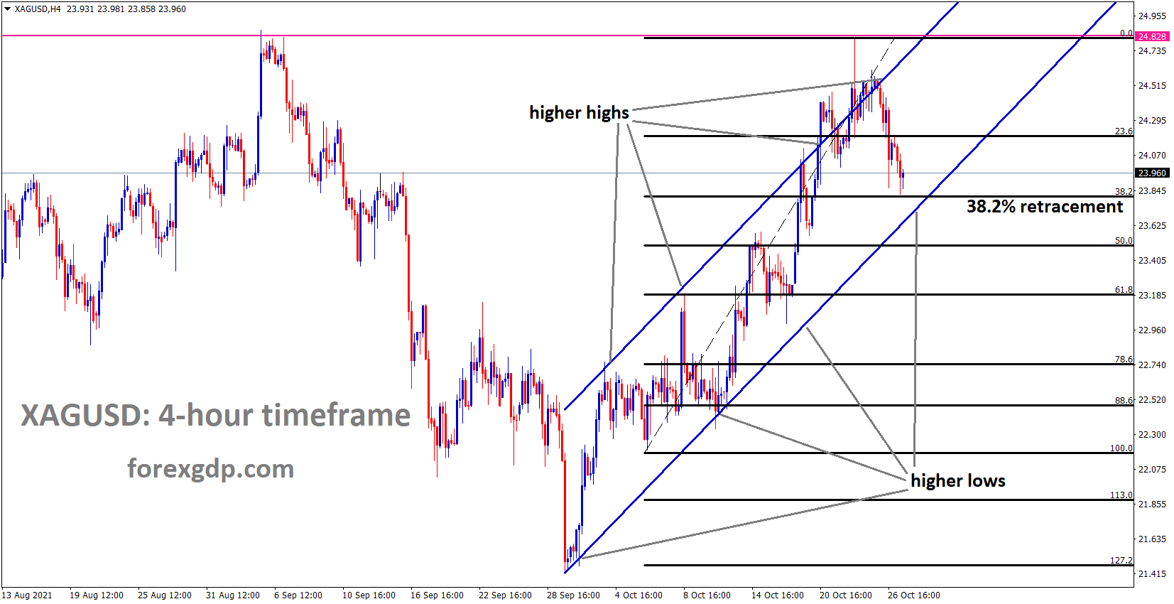 XAGUSD Silver price is moving in an Ascending channel and standing at the higher XAGUSD Silver price is moving in an Ascending channel and standing at the higher