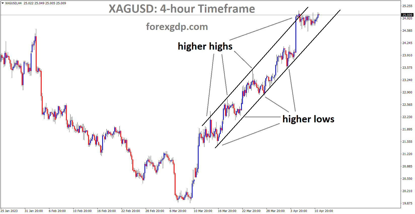 XAGUSD Silver price is moving in an Ascending channel and the market has reached the higher high area of the channel 1 XAGUSD Silver price is moving in an Ascending channel and the market has reached the higher high area of the channel 1
