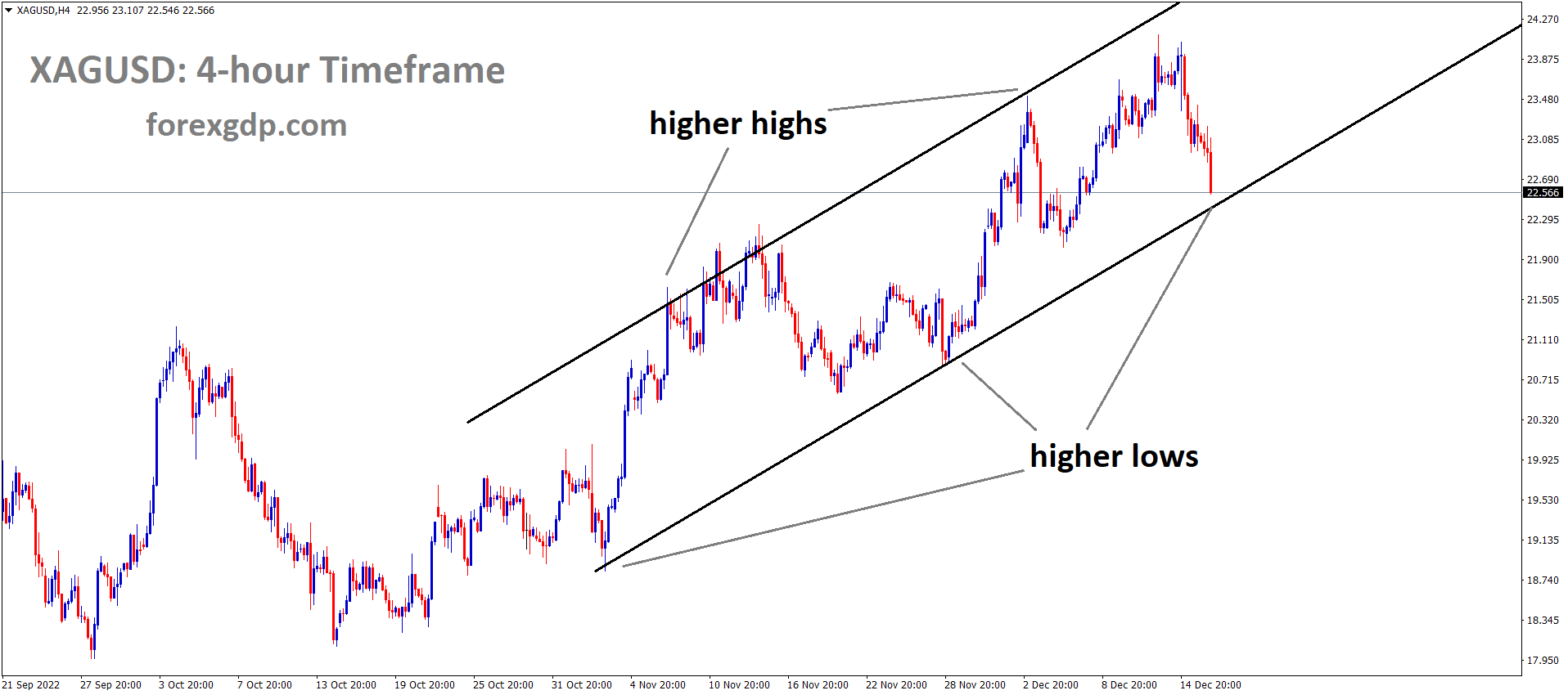 XAGUSD Silver Price is moving in an Ascending channel and the market has reached the higher low area of the channel 1 XAGUSD Silver Price is moving in an Ascending channel and the market has reached the higher low area of the channel 1