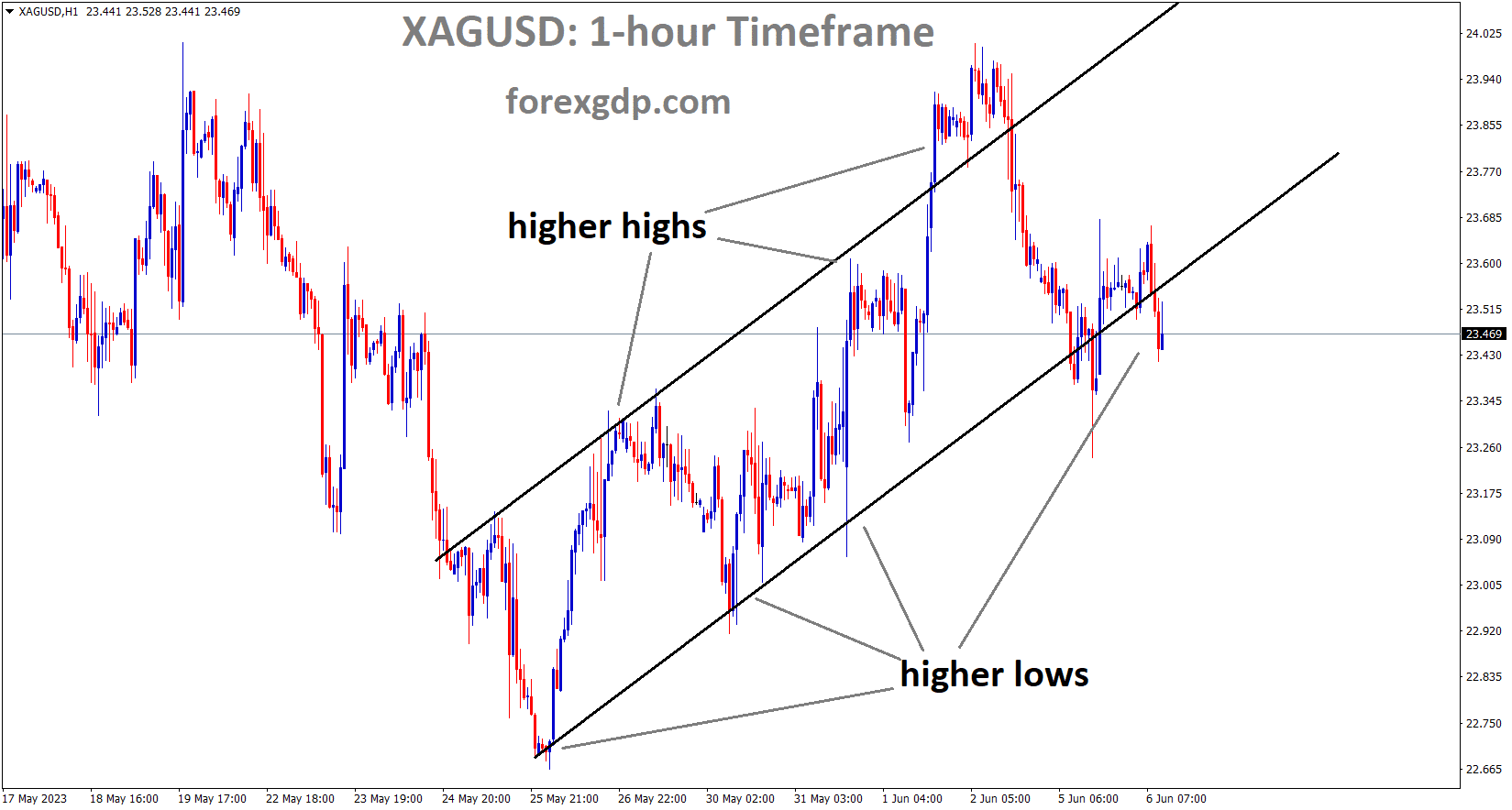 XAGUSD Silver price is moving in an Ascending channel and the market has reached the higher low area of the channel 2 XAGUSD Silver price is moving in an Ascending channel and the market has reached the higher low area of the channel 2