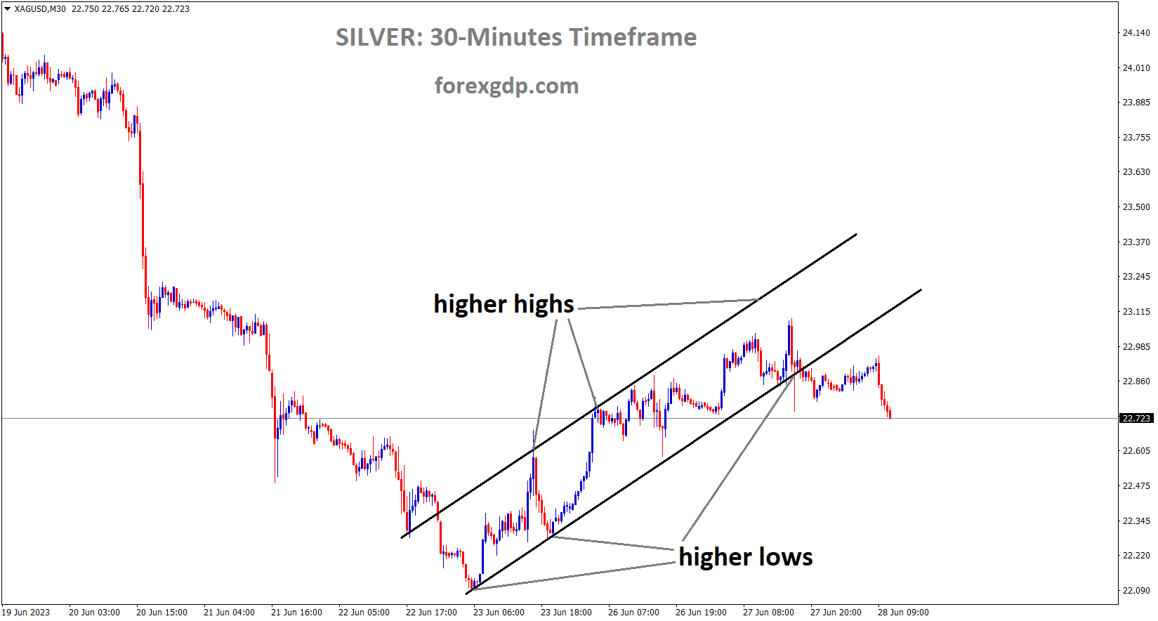 XAGUSD Silver price is moving in an Ascending channel and the market has reached the higher low area of the channel XAGUSD Silver price is moving in an Ascending channel and the market has reached the higher low area of the channel