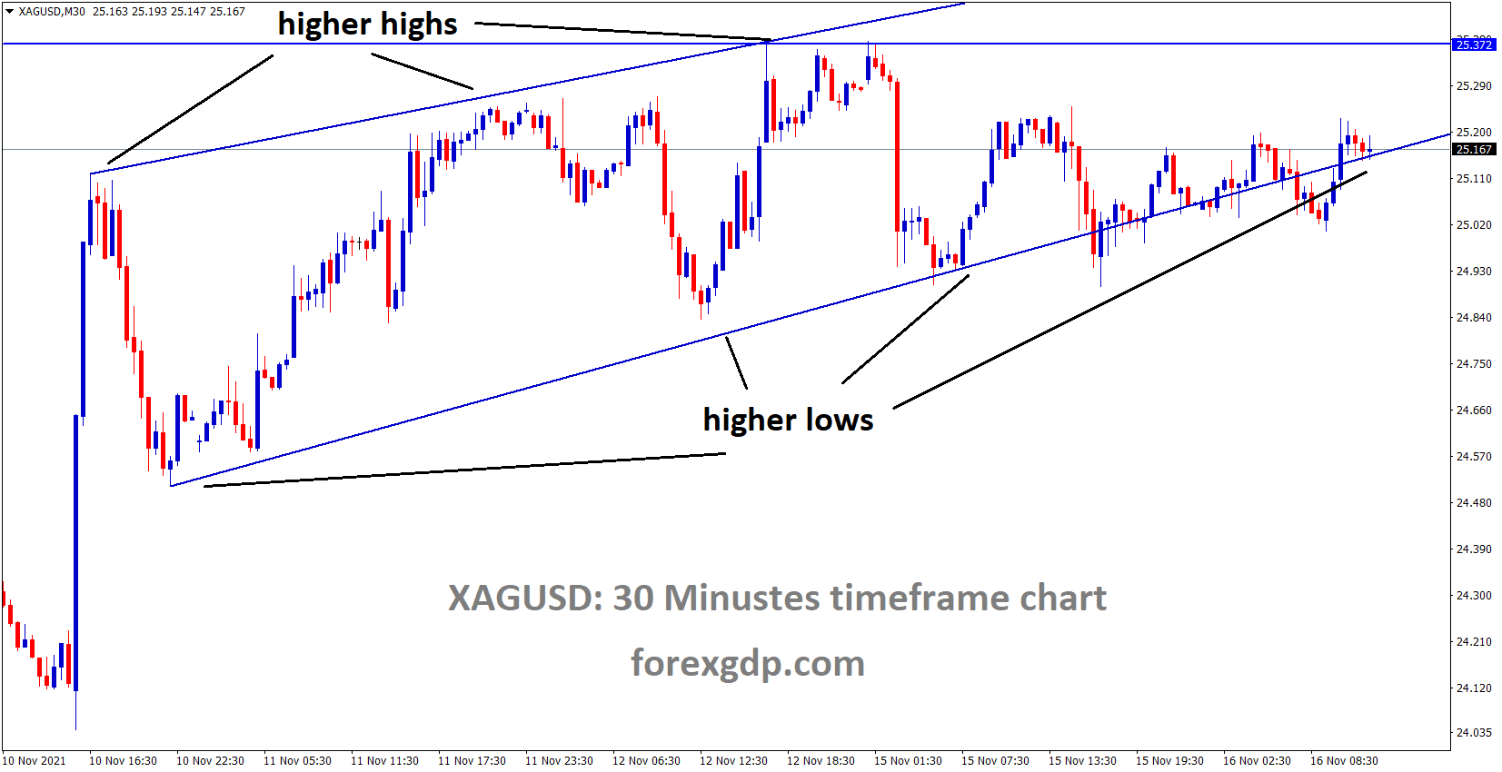 XAGUSD Silver price is moving in an Ascending channel and the market stands at the higher low area of the channel XAGUSD Silver price is moving in an Ascending channel and the market stands at the higher low area of the channel