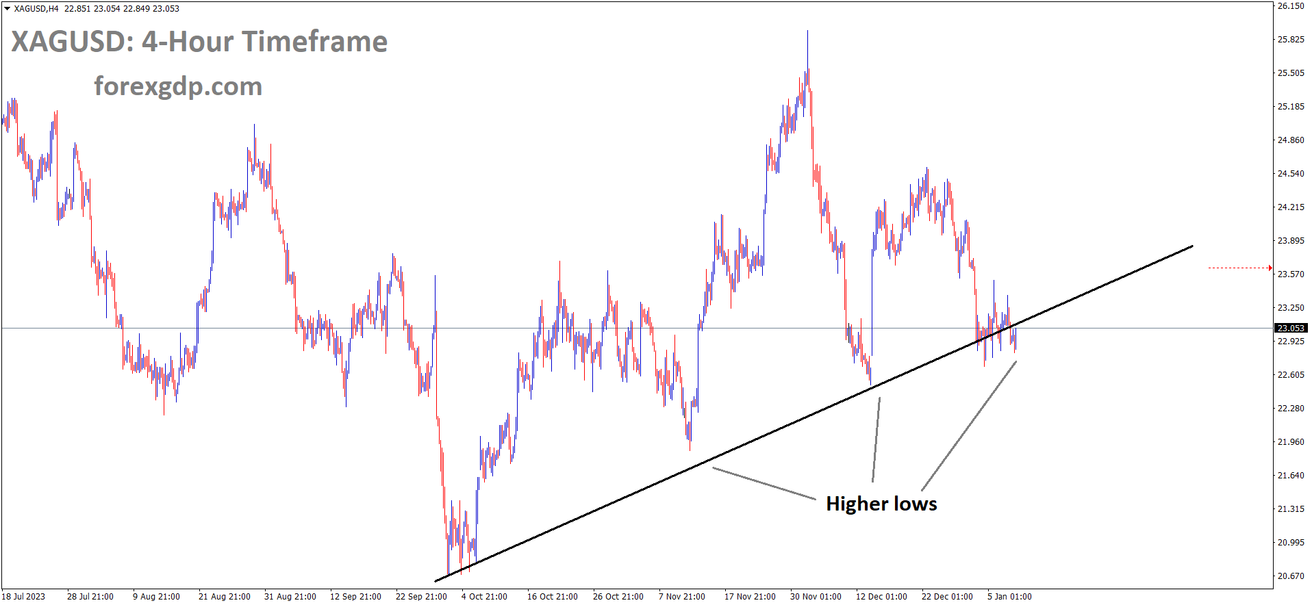 XAGUSD Silver price is moving in an Up trend line and the market has reached the higher low area of the trend line XAGUSD Silver price is moving in an Up trend line and the market has reached the higher low area of the trend line