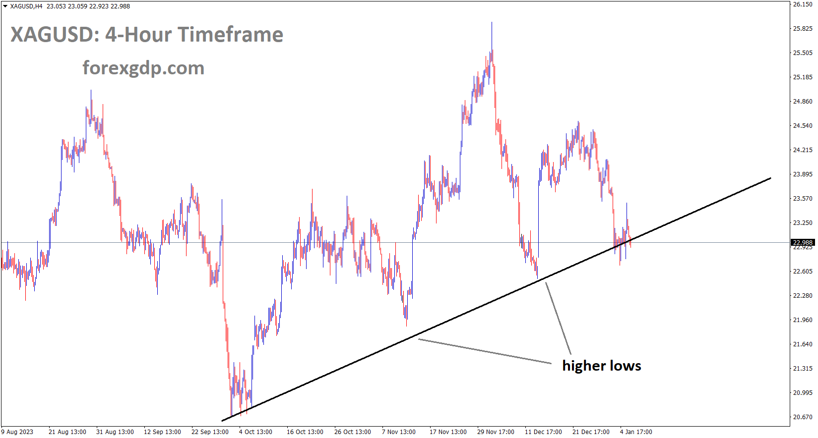 XAGUSD Silver price is moving in an Up trend line and the market has reached the higher low area of the trend line XAGUSD Silver price is moving in an Up trend line and the market has reached the higher low area of the trend line