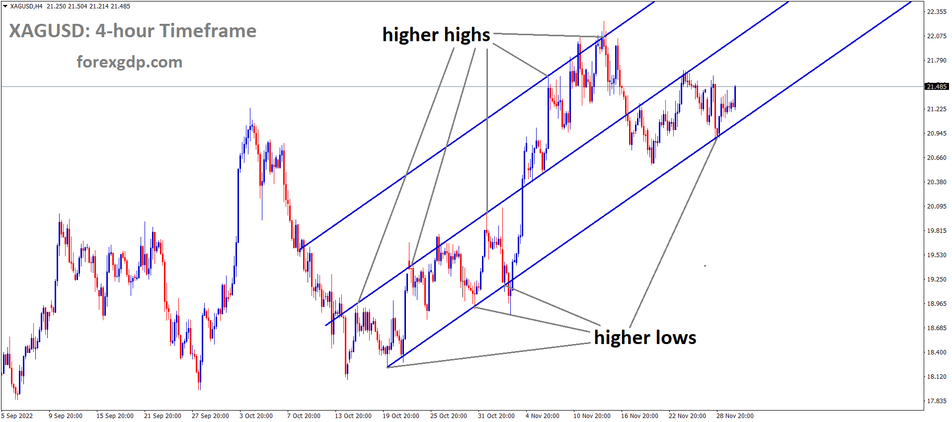 XAGUSD Silver price is moving in an Ascending channel and the market has rebounded from the higher low area of the channel 1 XAGUSD Silver price is moving in an Ascending channel and the market has rebounded from the higher low area of the channel 1