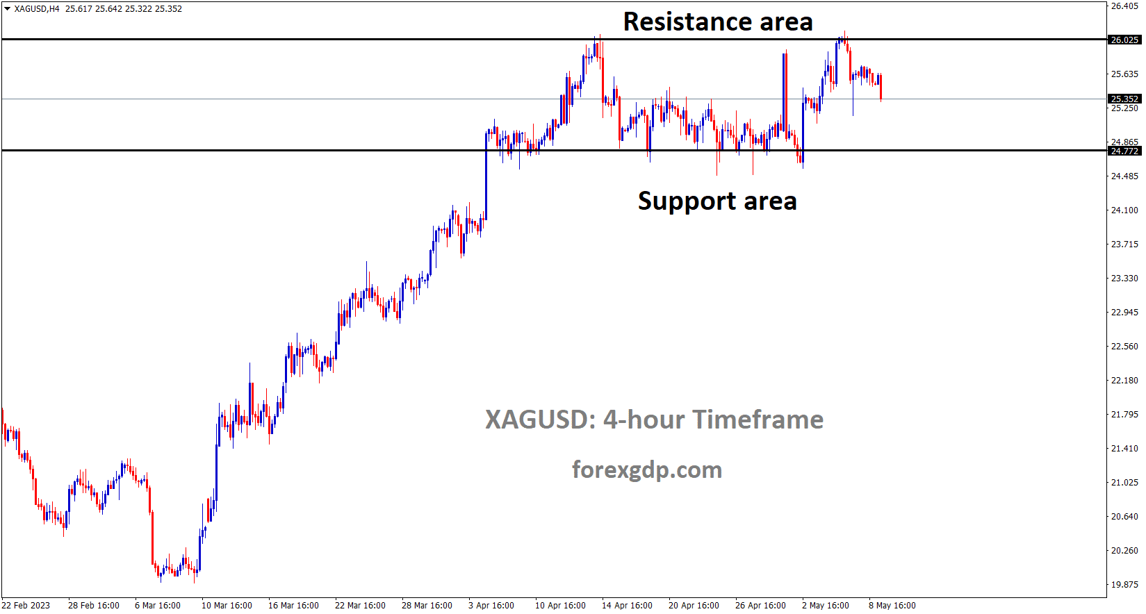 XAGUSD Silver price is moving in the Box pattern and the market has fallen from the resistance area of the pattern XAGUSD Silver price is moving in the Box pattern and the market has fallen from the resistance area of the pattern