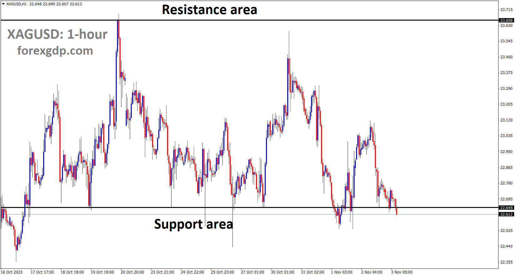 XAGUSD Silver price is moving in the Box pattern and the market has reached the support area of the pattern XAGUSD Silver price is moving in the Box pattern and the market has reached the support area of the pattern
