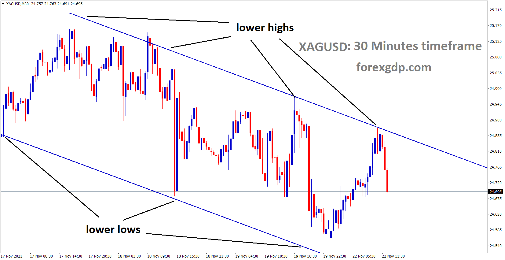 XAGUSD Silver price is moving in the Descending channel and the market fell from the top of the channel 1 XAGUSD Silver price is moving in the Descending channel and the market fell from the top of the channel 1