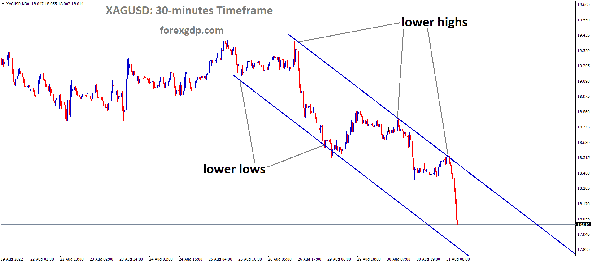 XAGUSD Silver price is moving in the Descending channel and the market has fallen from the lower high area of the channel 2 XAGUSD Silver price is moving in the Descending channel and the market has fallen from the lower high area of the channel 2