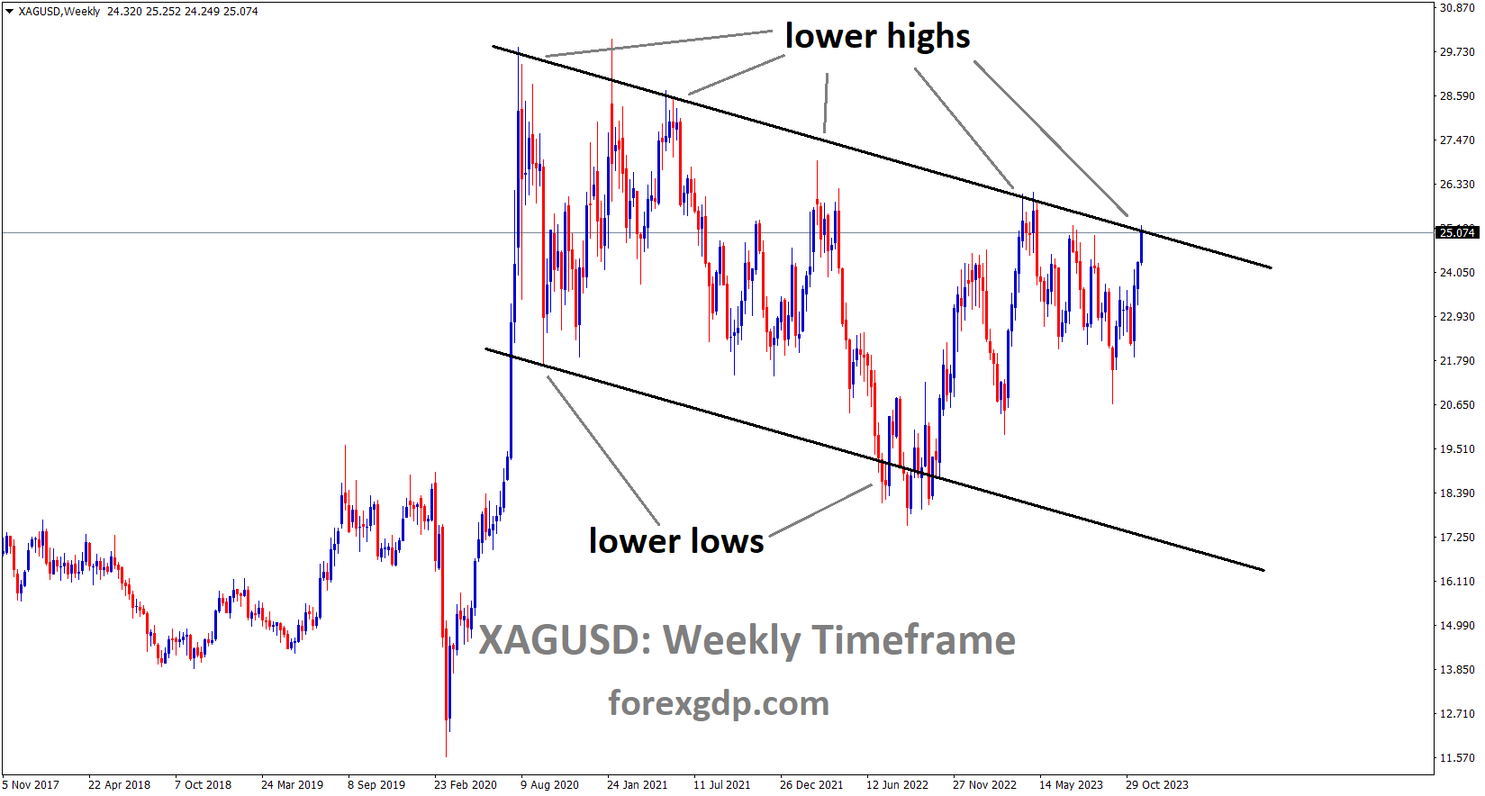 XAGUSD Silver price is moving in the Descending channel and the market has reached the lower high area of the channel XAGUSD Silver price is moving in the Descending channel and the market has reached the lower high area of the channel