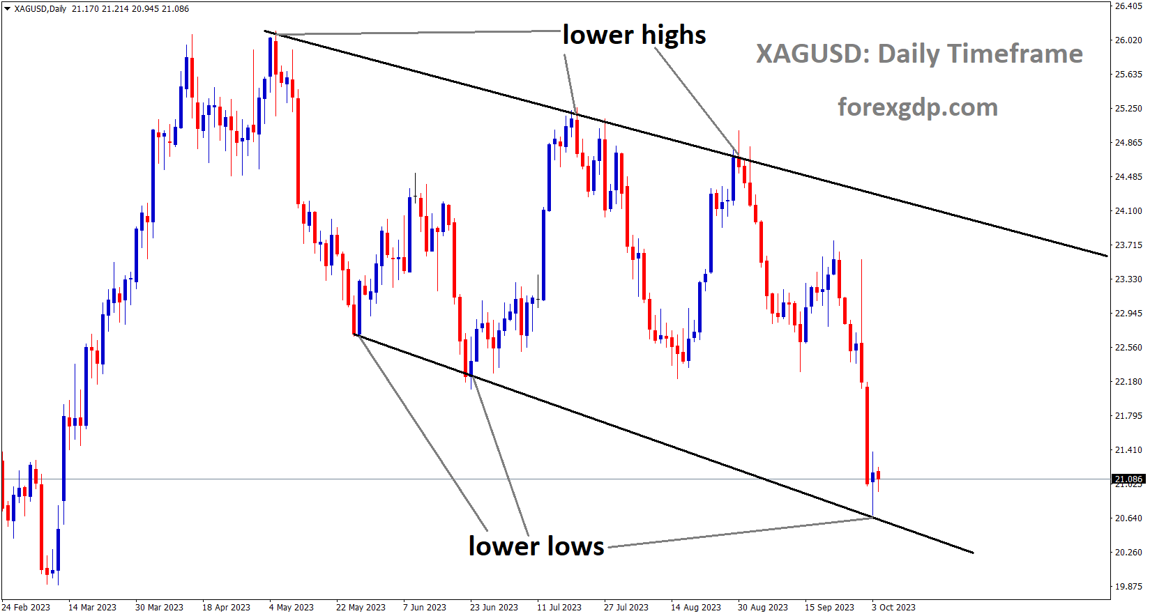 XAGUSD Silver price is moving in the Descending channel and the market has reached the lowered low area of the channel XAGUSD Silver price is moving in the Descending channel and the market has reached the lowered low area of the channel