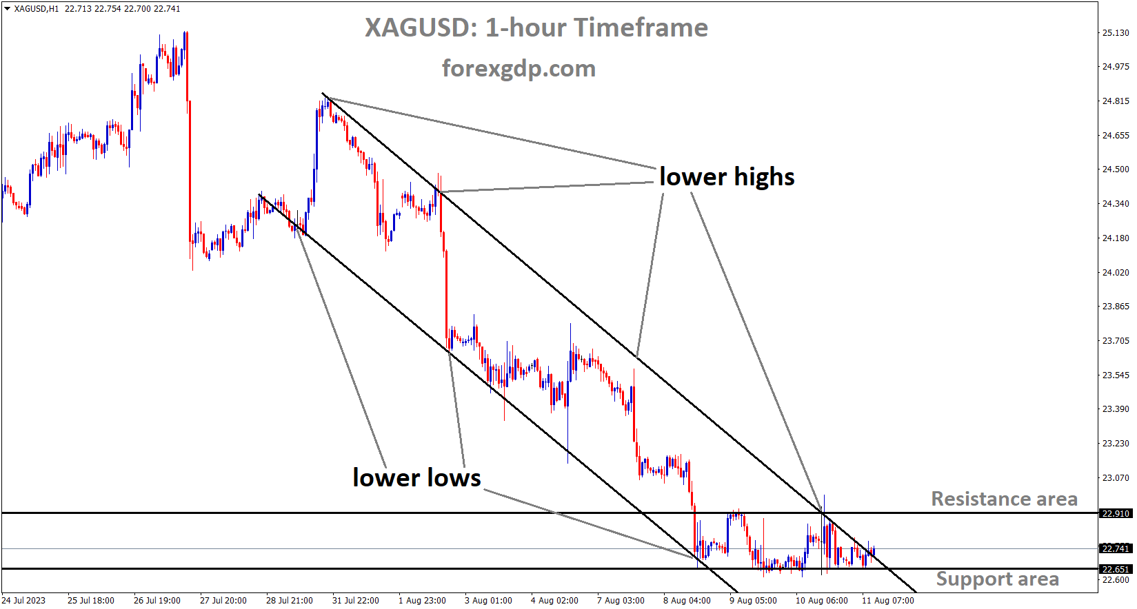 XAGUSD Silver price is moving in the Descending channel XAGUSD Silver price is moving in the Descending channel