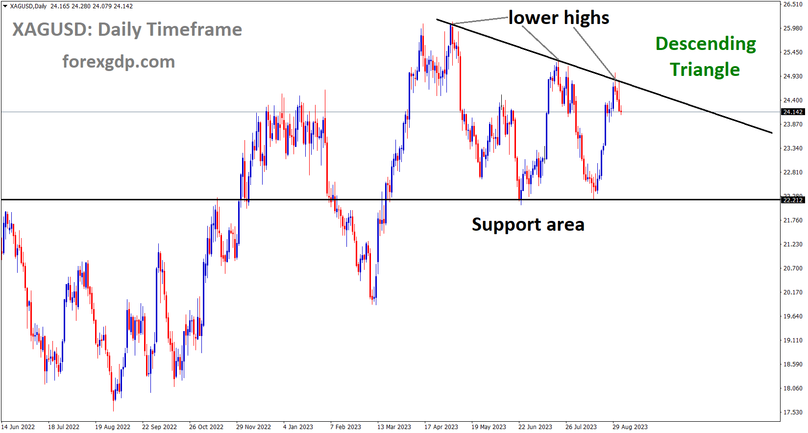 XAGUSD Silver price is moving in the Descending triangle pattern and the market has fallen from the lower high area of the pattern XAGUSD Silver price is moving in the Descending triangle pattern and the market has fallen from the lower high area of the pattern