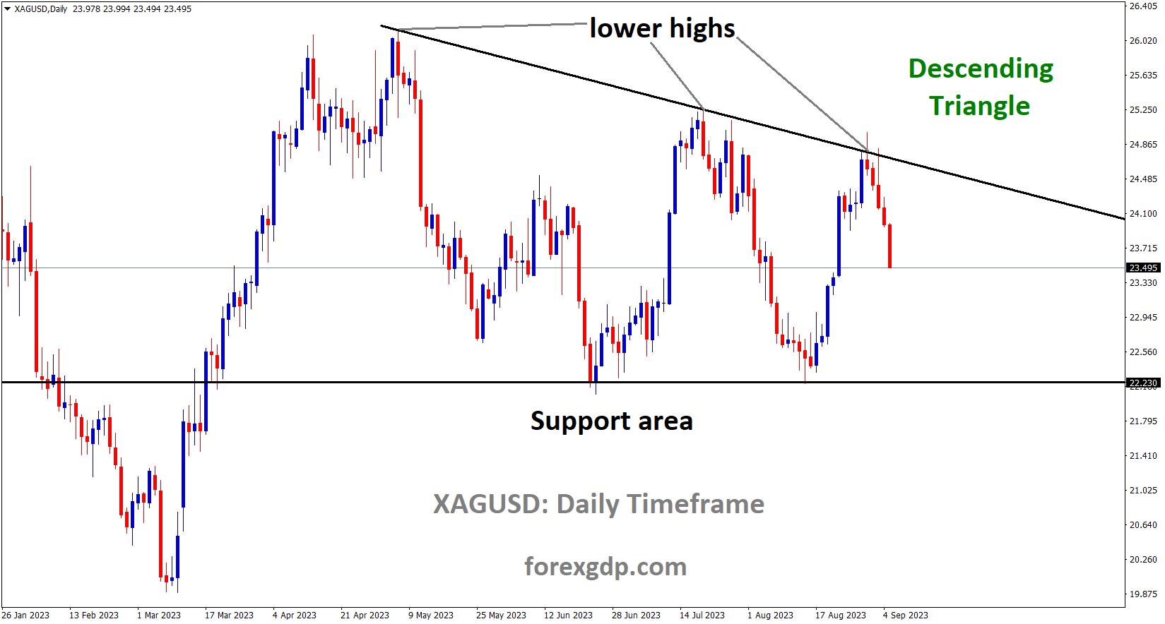 XAGUSD Silver price is moving in the Descending triangle pattern and the market has fallen from the lower high area of the pattern XAGUSD Silver price is moving in the Descending triangle pattern and the market has fallen from the lower high area of the pattern