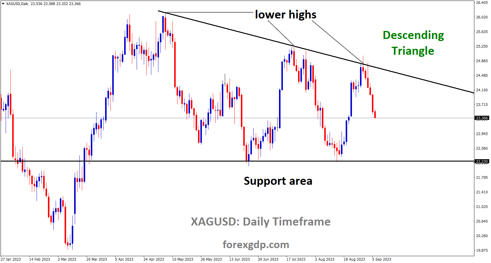 XAGUSD Silver price is moving in the Descending triangle pattern and the market has fallen from the lower high area of the pattern XAGUSD Silver price is moving in the Descending triangle pattern and the market has fallen from the lower high area of the pattern