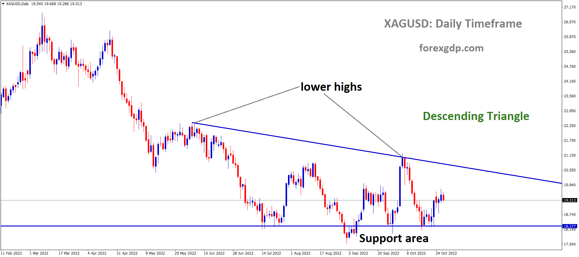 XAGUSD Silver price is moving in the Descending triangle pattern and the market has rebounded from the horizontal support area of the pattern. XAGUSD Silver price is moving in the Descending triangle pattern and the market has rebounded from the horizontal support area of the pattern.