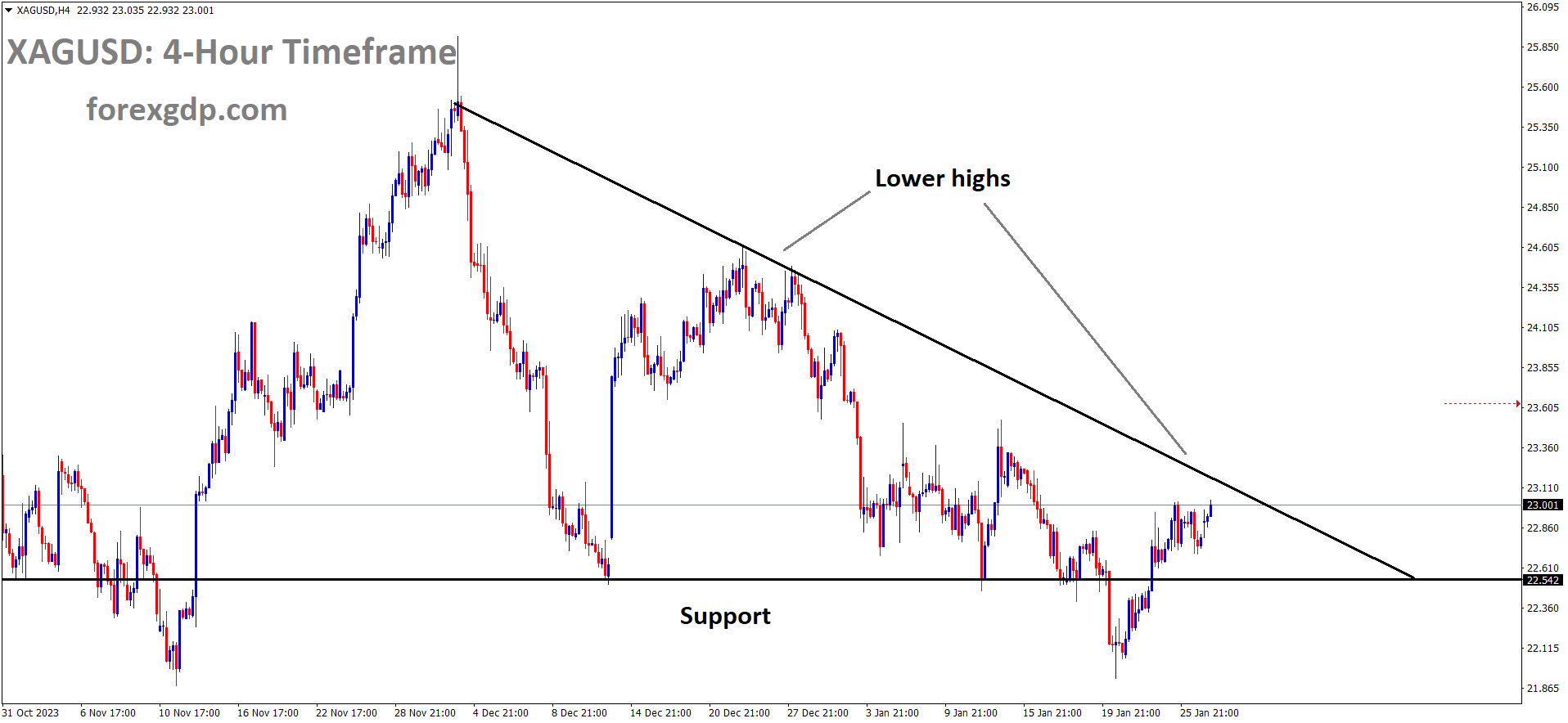 XAGUSD Silver price is moving in the Descending triangle pattern and the market has rebounded from the support area of the pattern XAGUSD Silver price is moving in the Descending triangle pattern and the market has rebounded from the support area of the pattern