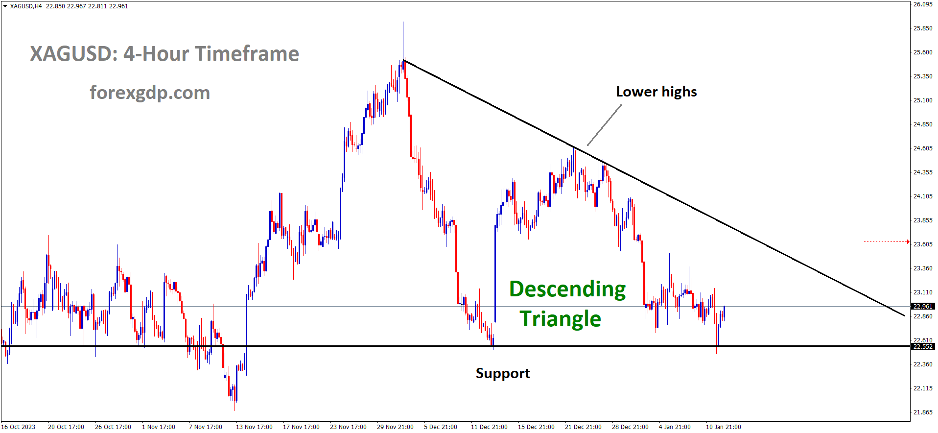 XAGUSD Silver price is moving in the Descending triangle pattern and the market has rebounded from the support area of the pattern XAGUSD Silver price is moving in the Descending triangle pattern and the market has rebounded from the support area of the pattern