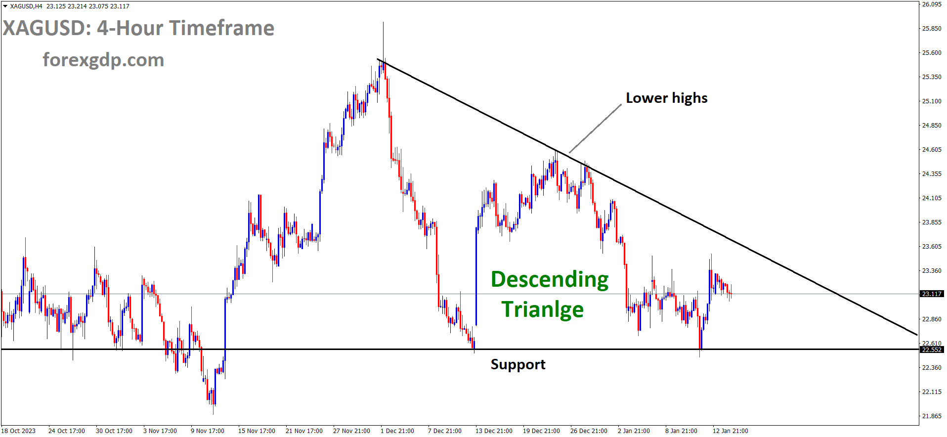 XAGUSD Silver price is moving in the Descending triangle pattern XAGUSD Silver price is moving in the Descending triangle pattern