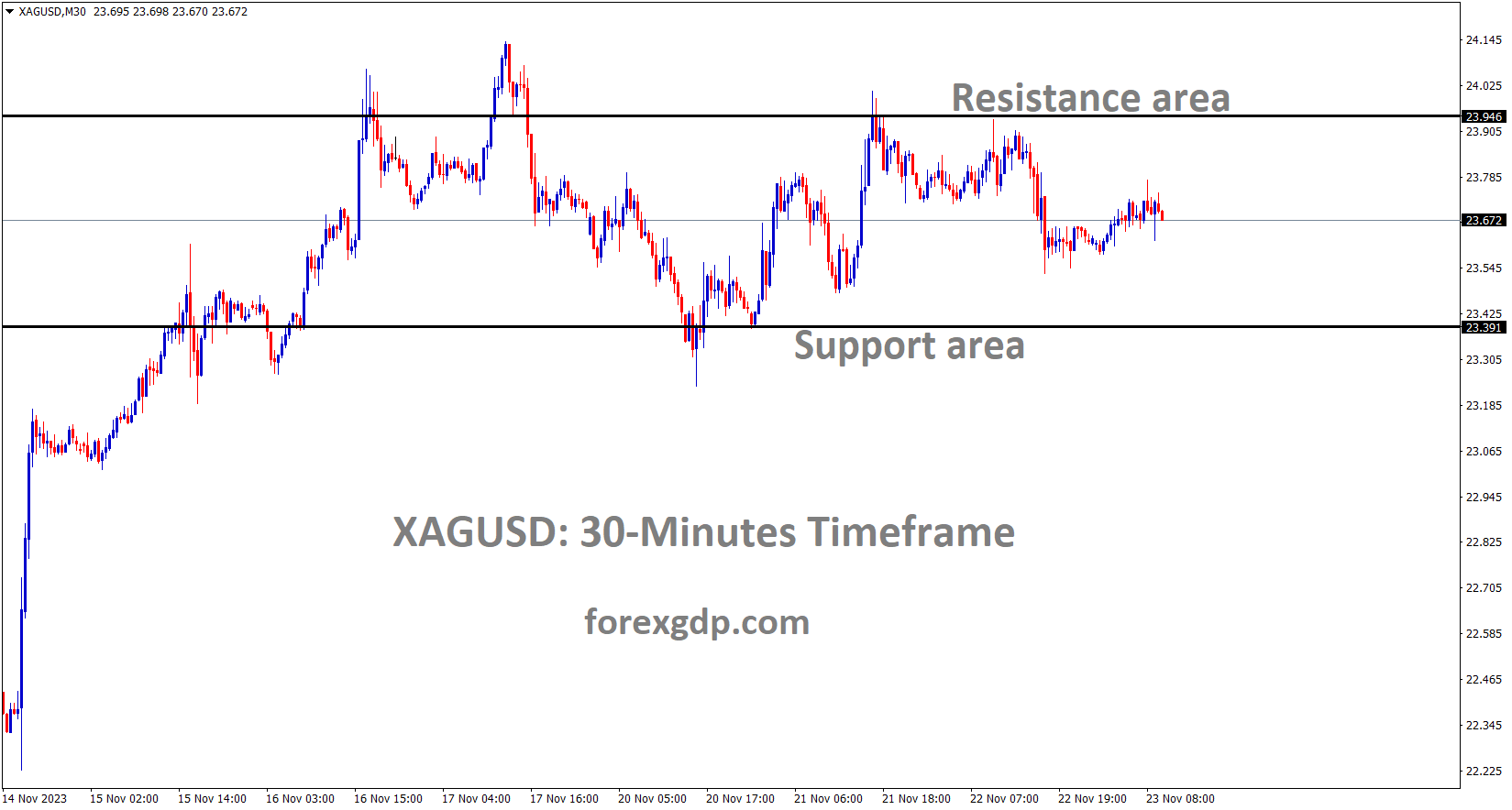 XAGUSD Silver price is moving in the box pattern and the market has fallen from the resistance area of the pattern 1 XAGUSD Silver price is moving in the box pattern and the market has fallen from the resistance area of the pattern 1