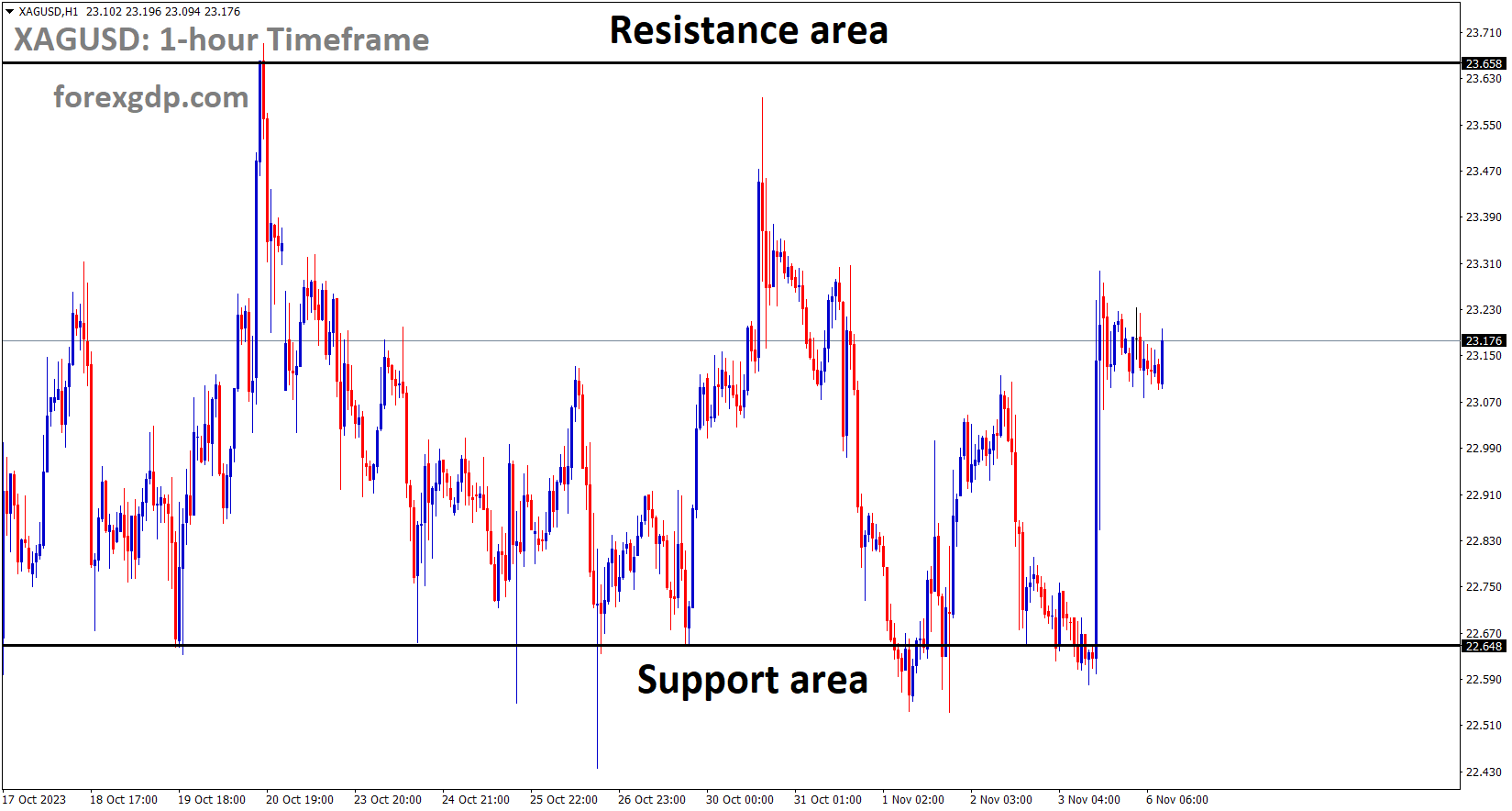 XAGUSD Silver price is moving in the Box pattern and the market has rebounded from the support area of the pattern XAGUSD Silver price is moving in the Box pattern and the market has rebounded from the support area of the pattern