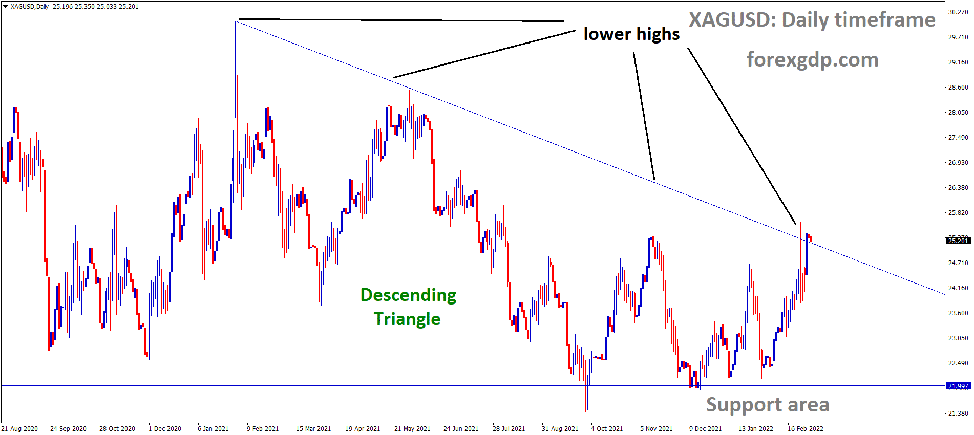 XAGUSD Silver price is moving in the Descending triangle pattern and the market has reached the lower high area of the pattern XAGUSD Silver price is moving in the Descending triangle pattern and the market has reached the lower high area of the pattern